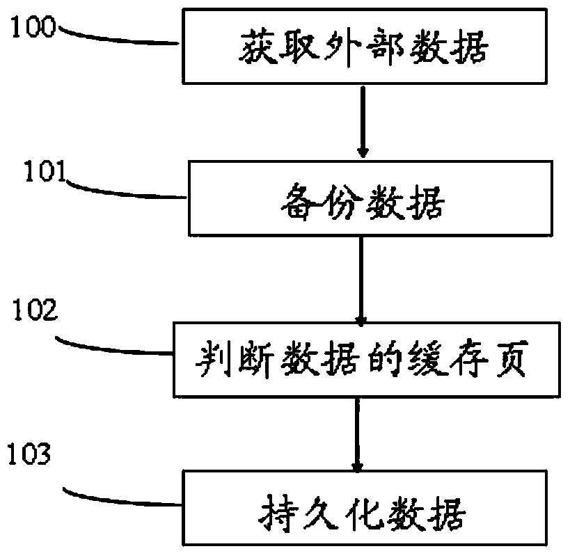 A data writing method and device for reducing synchronization overhead