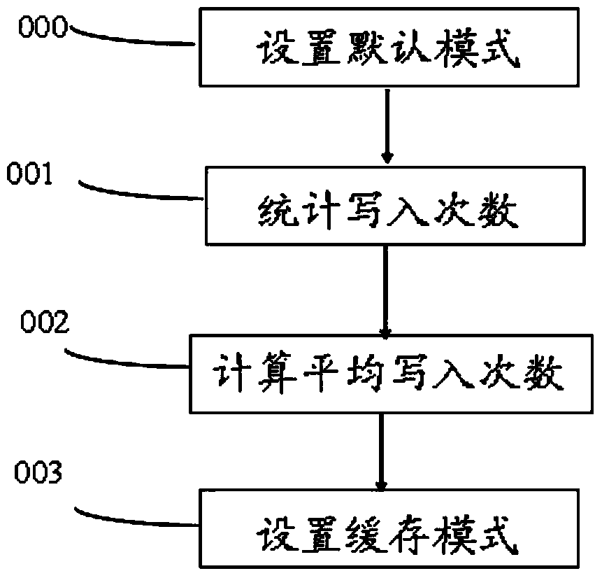 A data writing method and device for reducing synchronization overhead