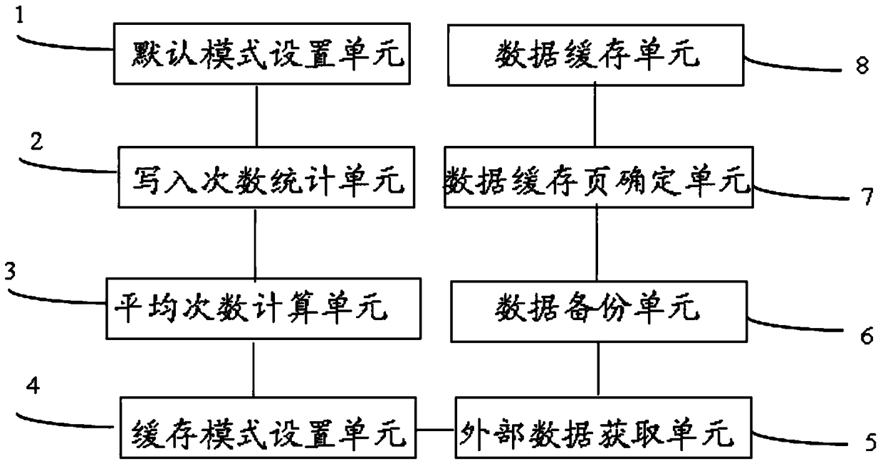 A data writing method and device for reducing synchronization overhead