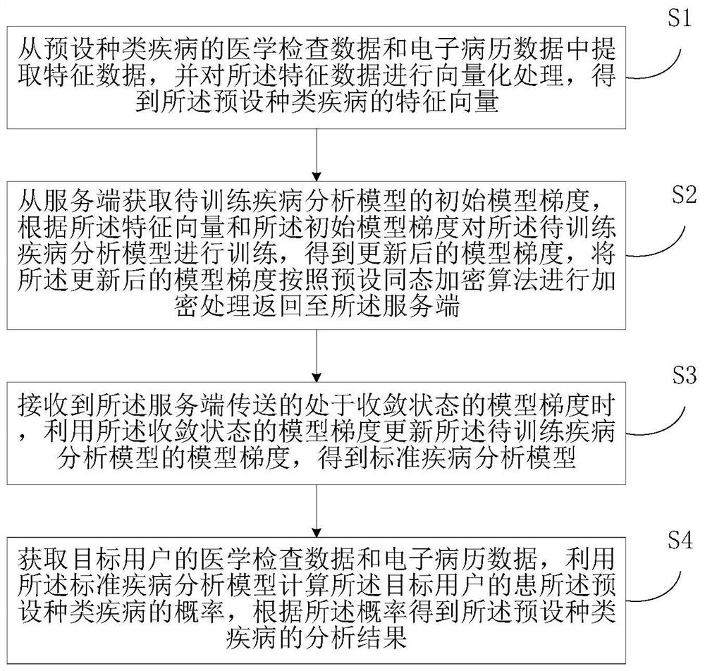 Disease analysis method and device, electronic equipment and storage medium