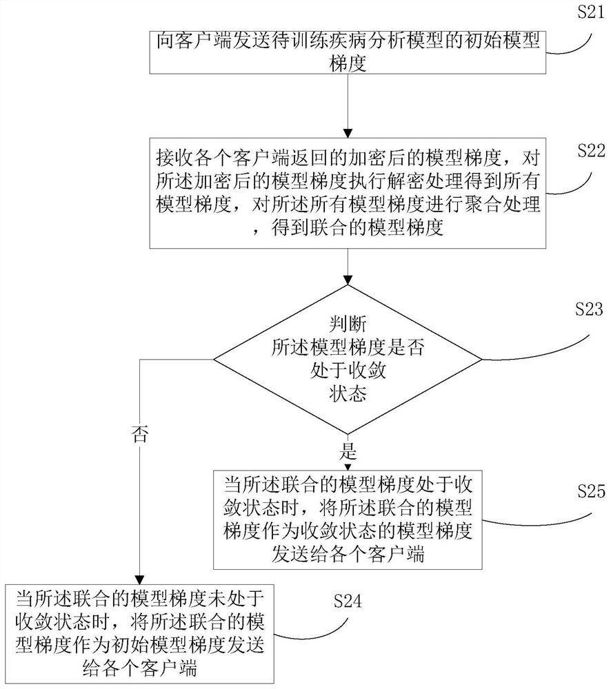 Disease analysis method and device, electronic equipment and storage medium