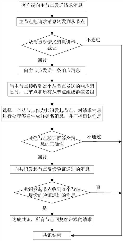 Optimized and improved block chain PBFT consensus method