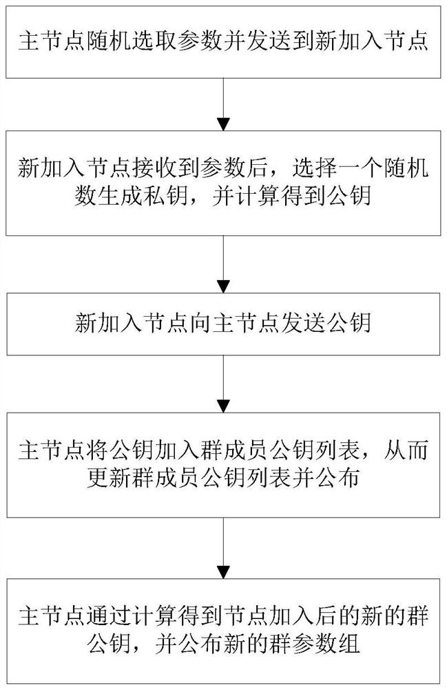 Optimized and improved block chain PBFT consensus method