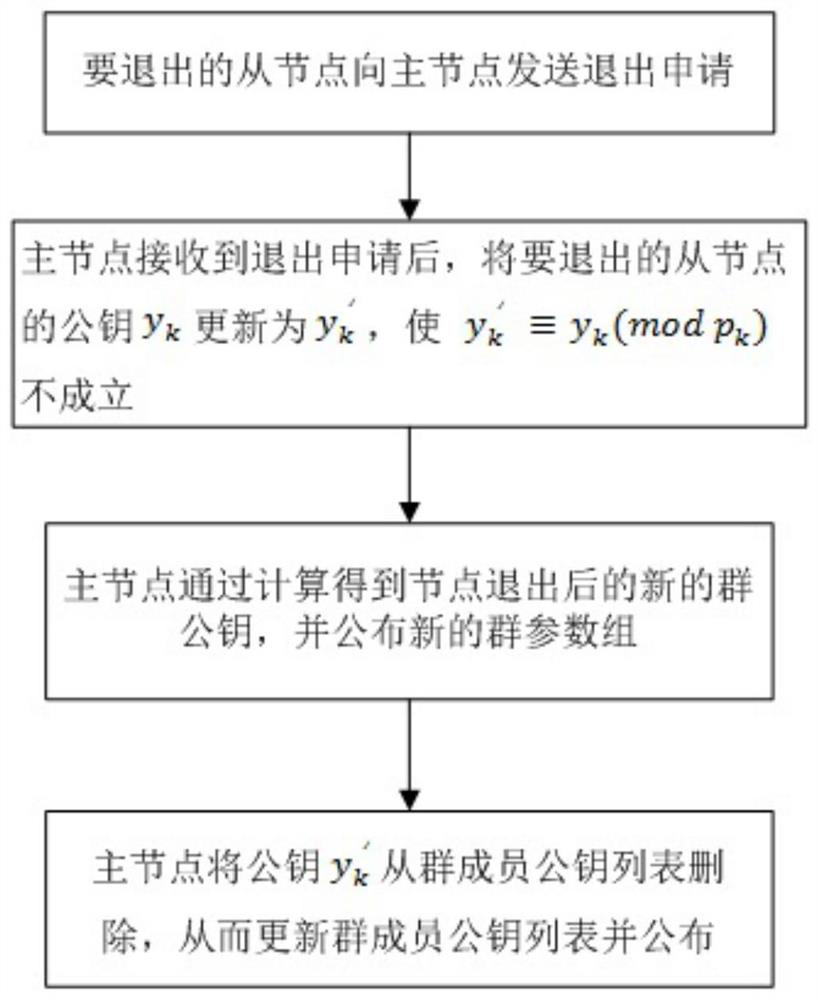 Optimized and improved block chain PBFT consensus method