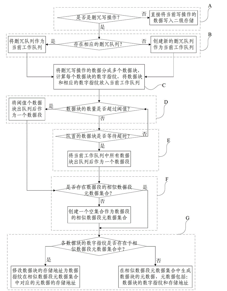 Storage method for redundancy deletion block device based on location-sensitive hash