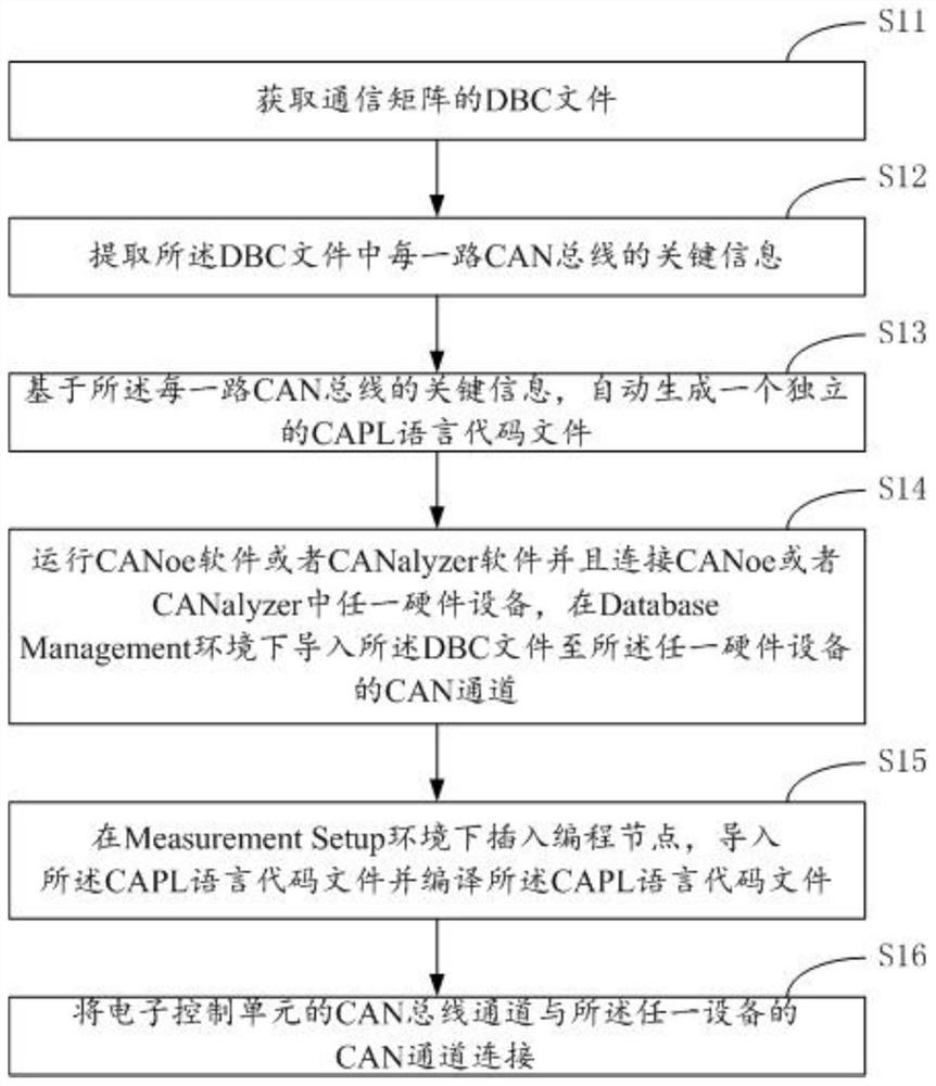 CAPL code automatic generation method and system and automobile