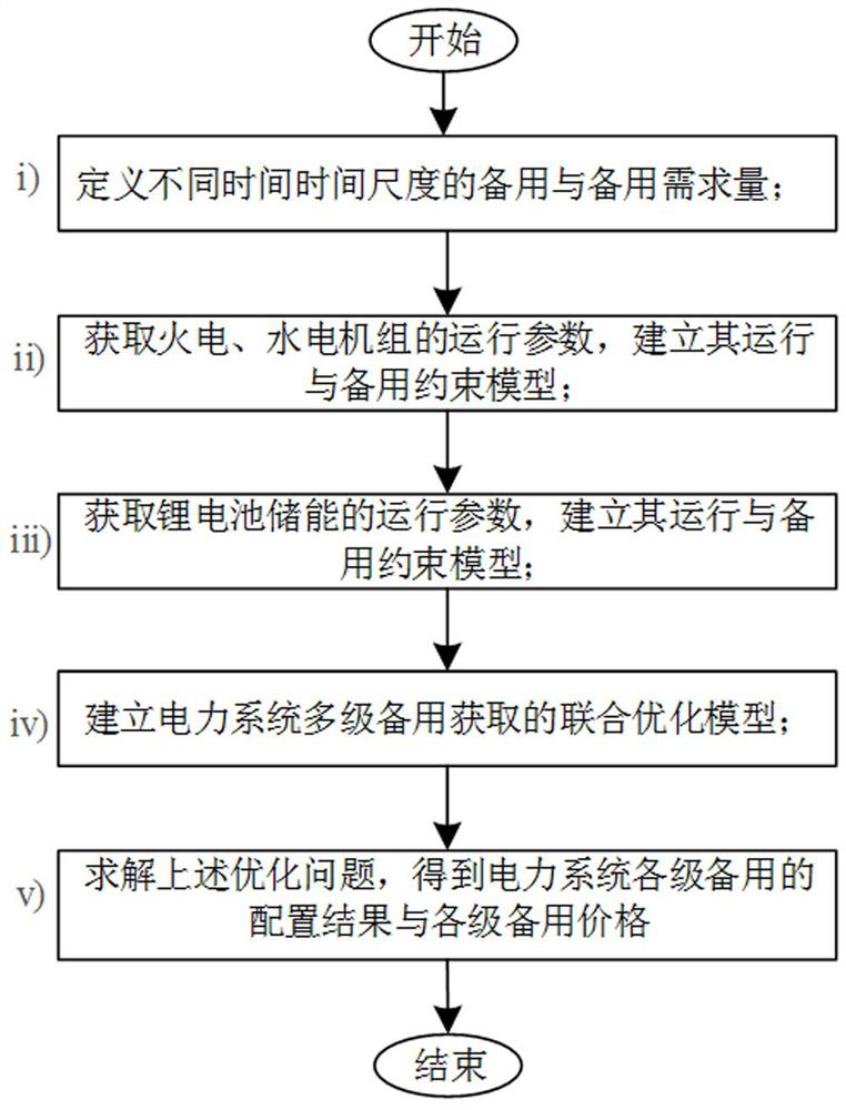 Method for establishing multi-stage standby acquisition joint optimization model of power system