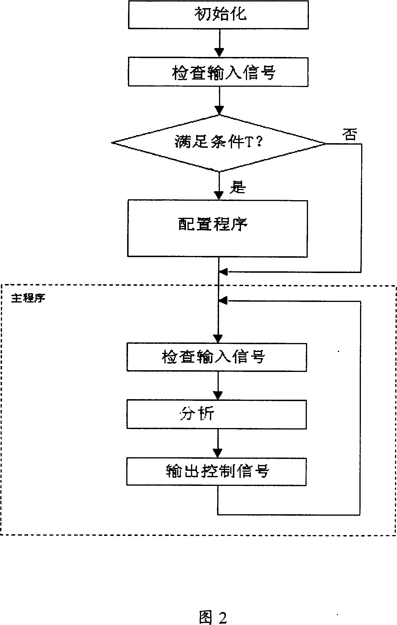 Method for setting up parameter to electric vehicle controller