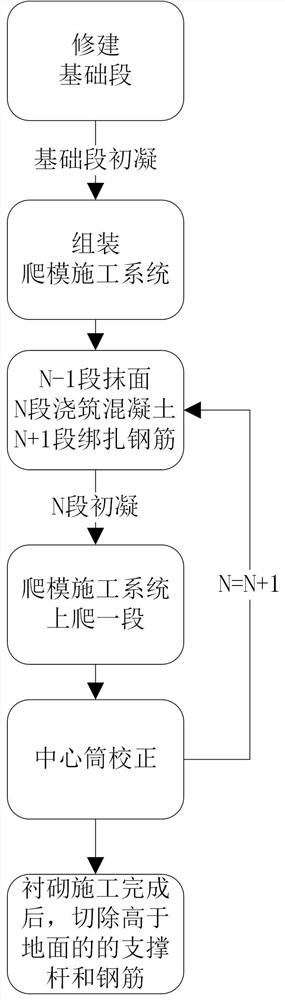 A kind of pipeline type shaft inner wall pouring method