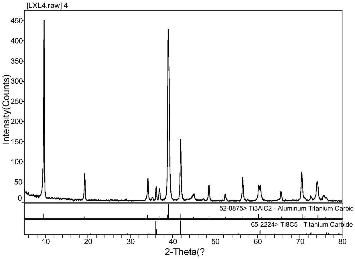 Method for preparing laminar MXenes material by utilizing ternary MAX material