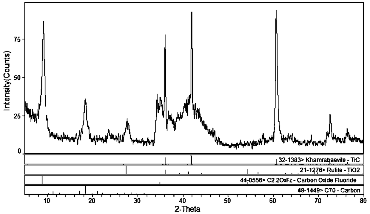 Method for preparing laminar MXenes material by utilizing ternary MAX material