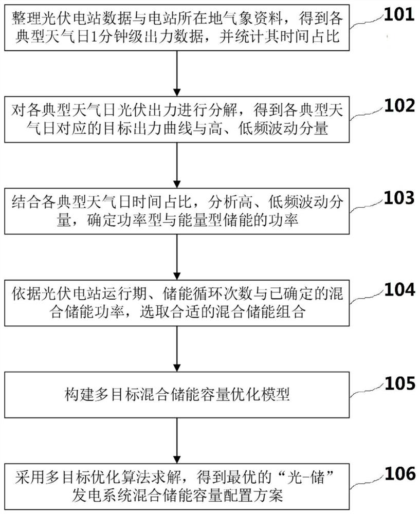 Hybrid energy storage configuration method for ''light-storage'' power generation system