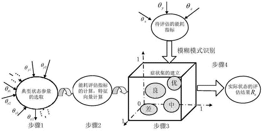 Fuzzy mode identification-based blast furnace hot-blast stove energy consumption state multi-dimension assessment method