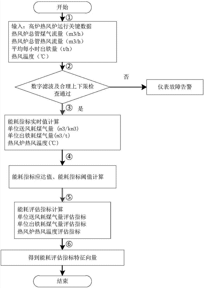 Fuzzy mode identification-based blast furnace hot-blast stove energy consumption state multi-dimension assessment method