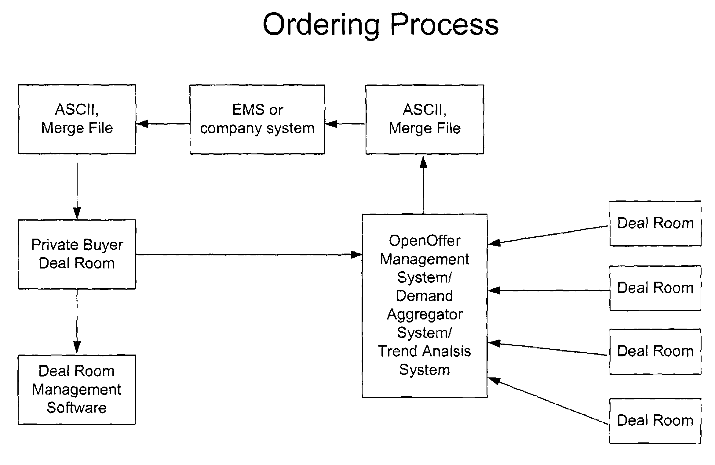 Demand aggregation system