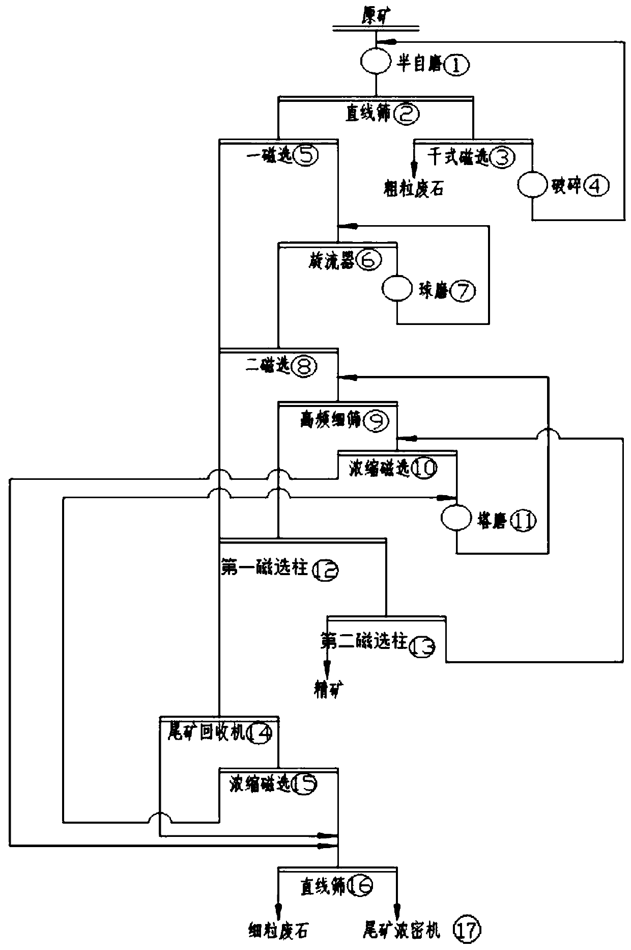 Magnetic iron ore beneficiation method