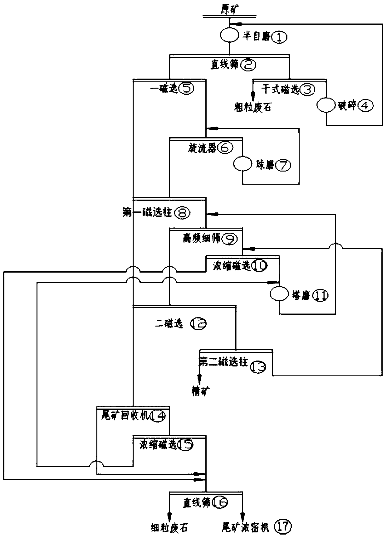 Magnetic iron ore beneficiation method