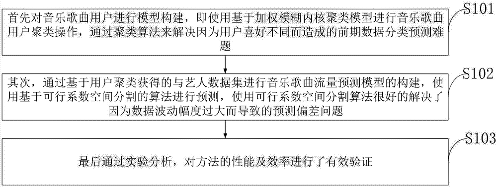 Time series solving method and system for music traffic prediction