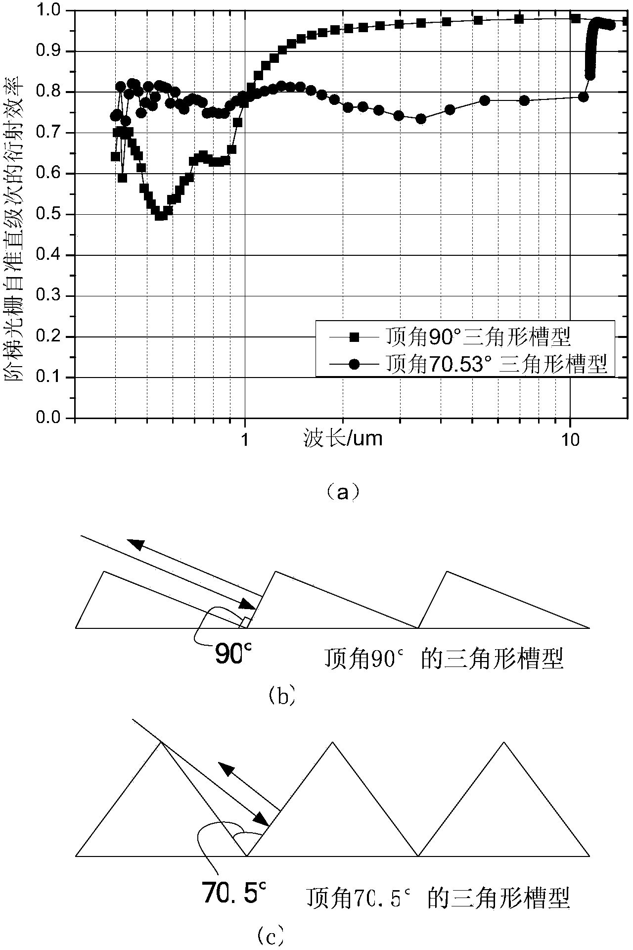 Method for manufacturing triangular groove echelon gratings with 90-degree vertex angles