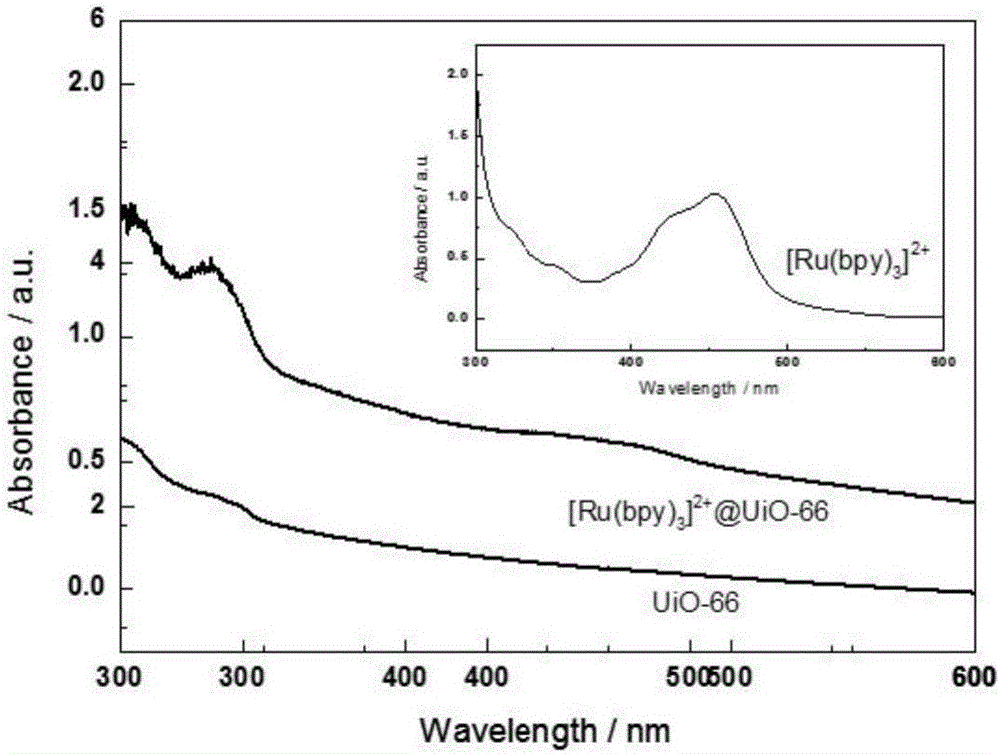 Metal organic framework Uio-66-based photoelectric sensor for detecting activity of protein kinase