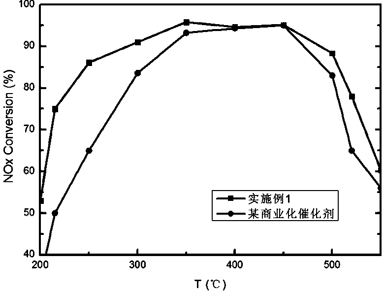 Extruded molecular sieve honeycomb catalyst and preparation method thereof