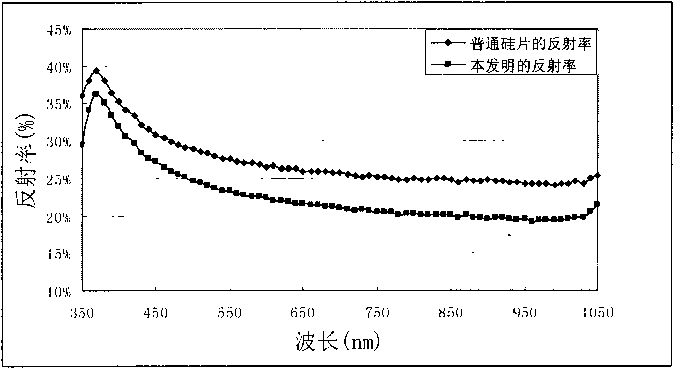 Preparation method of surface texture of polycrystalline silicon solar cell