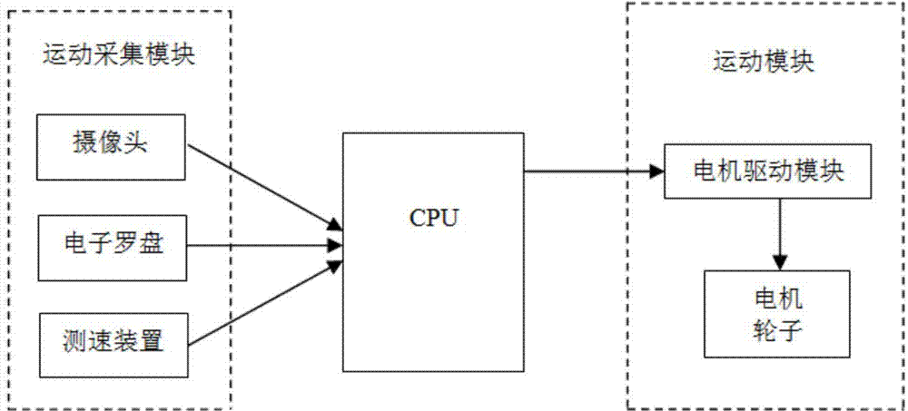 Robot simulated navigation method based on rat brain-hippocampal navigation