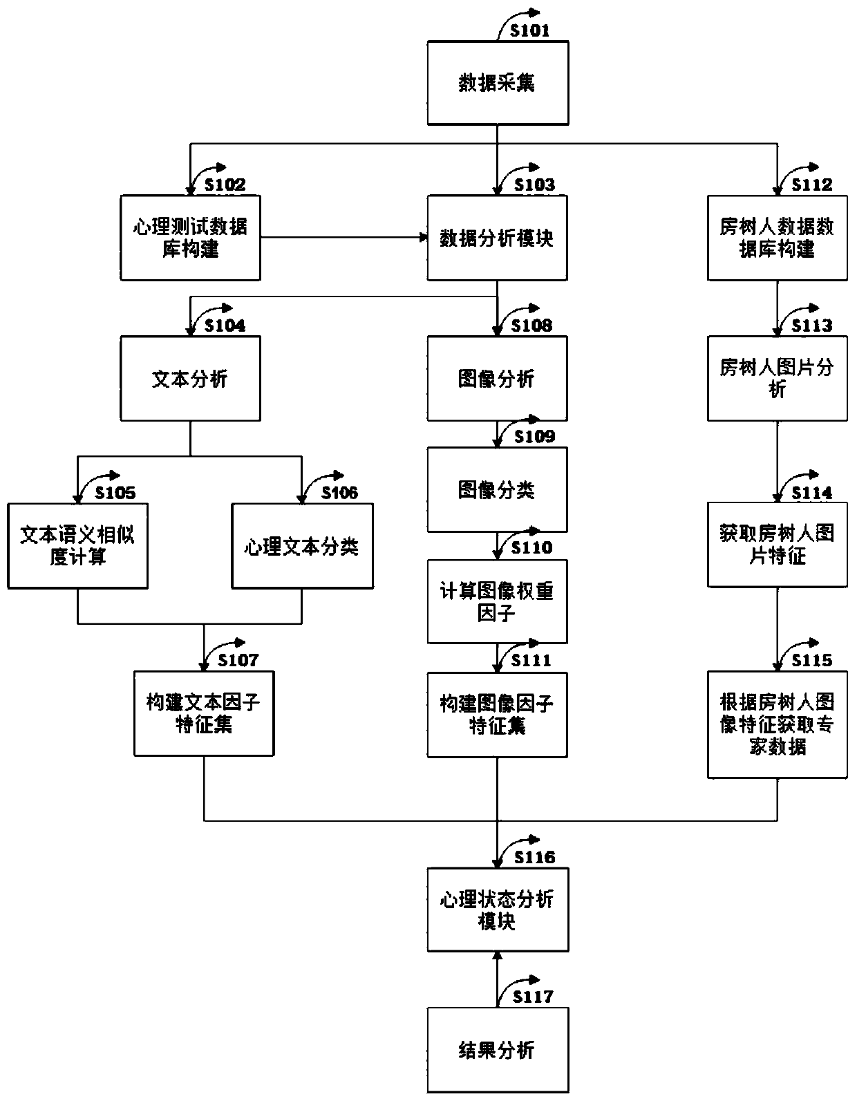 Non-contact psychological state prediction method