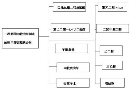 Shoe polyurethane adhesive prepared from recycled solvent and processing method