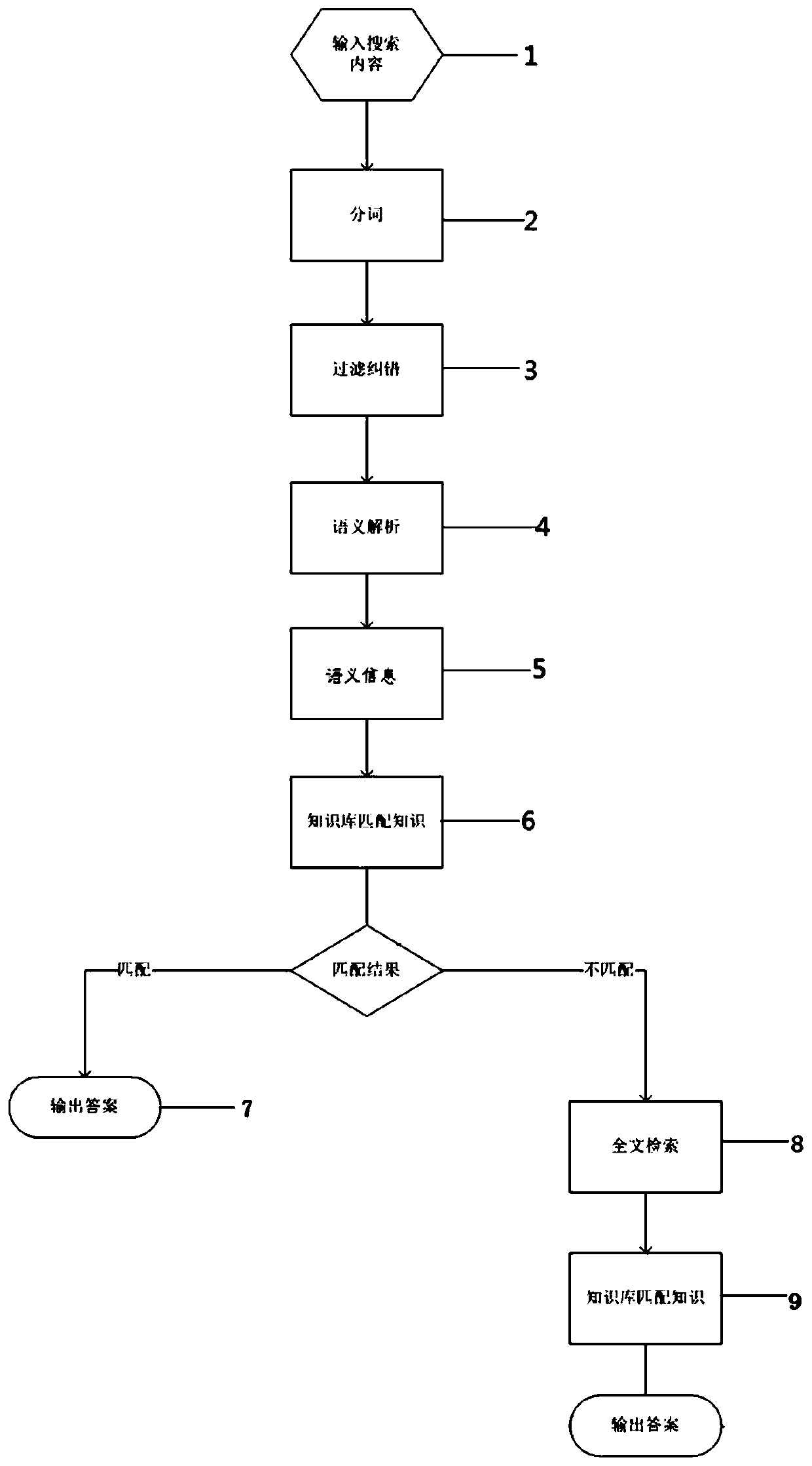 Search method and system based on intelligent agent knowledge base