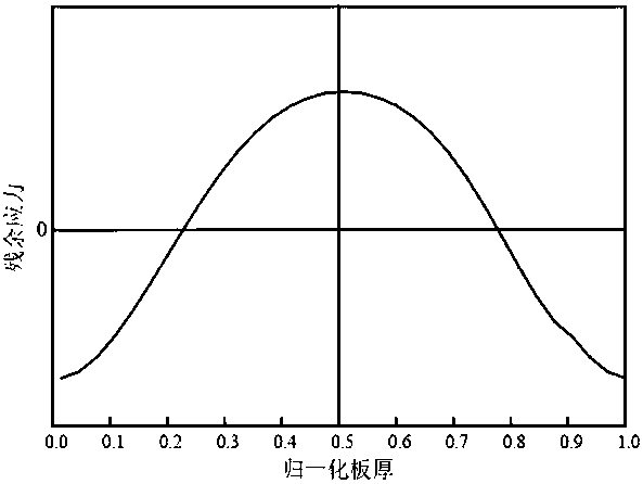 Method for predicting residual stress of metal plate based on residual stress release warpage