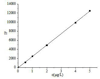 Method for determining mercury and arsenic in briquette coal based on hydrothermal synthesis reaction kettle digestion briquette coal-atomic fluorescence spectrometry