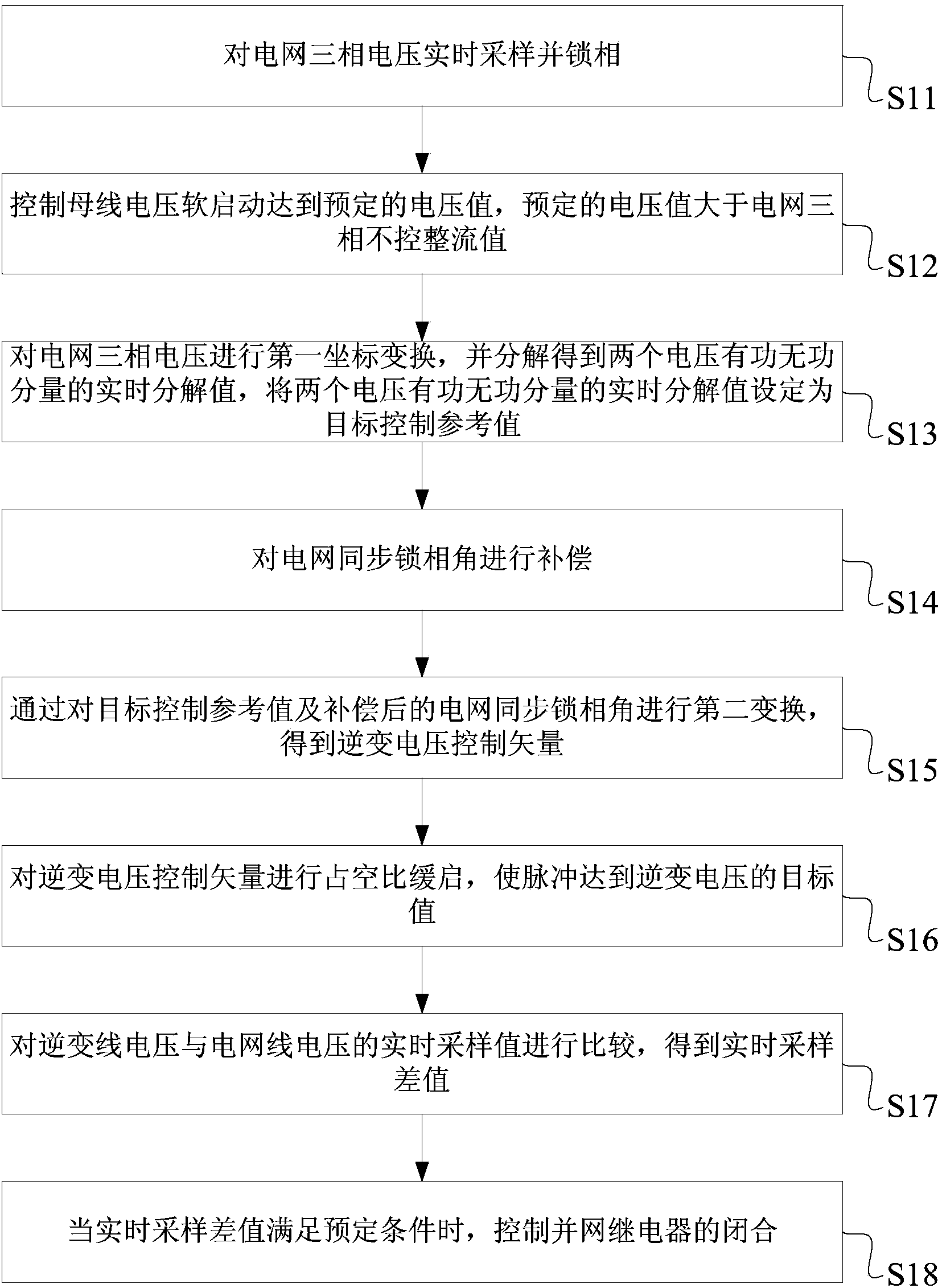 Control method and system for solving grid-connected impulse currents