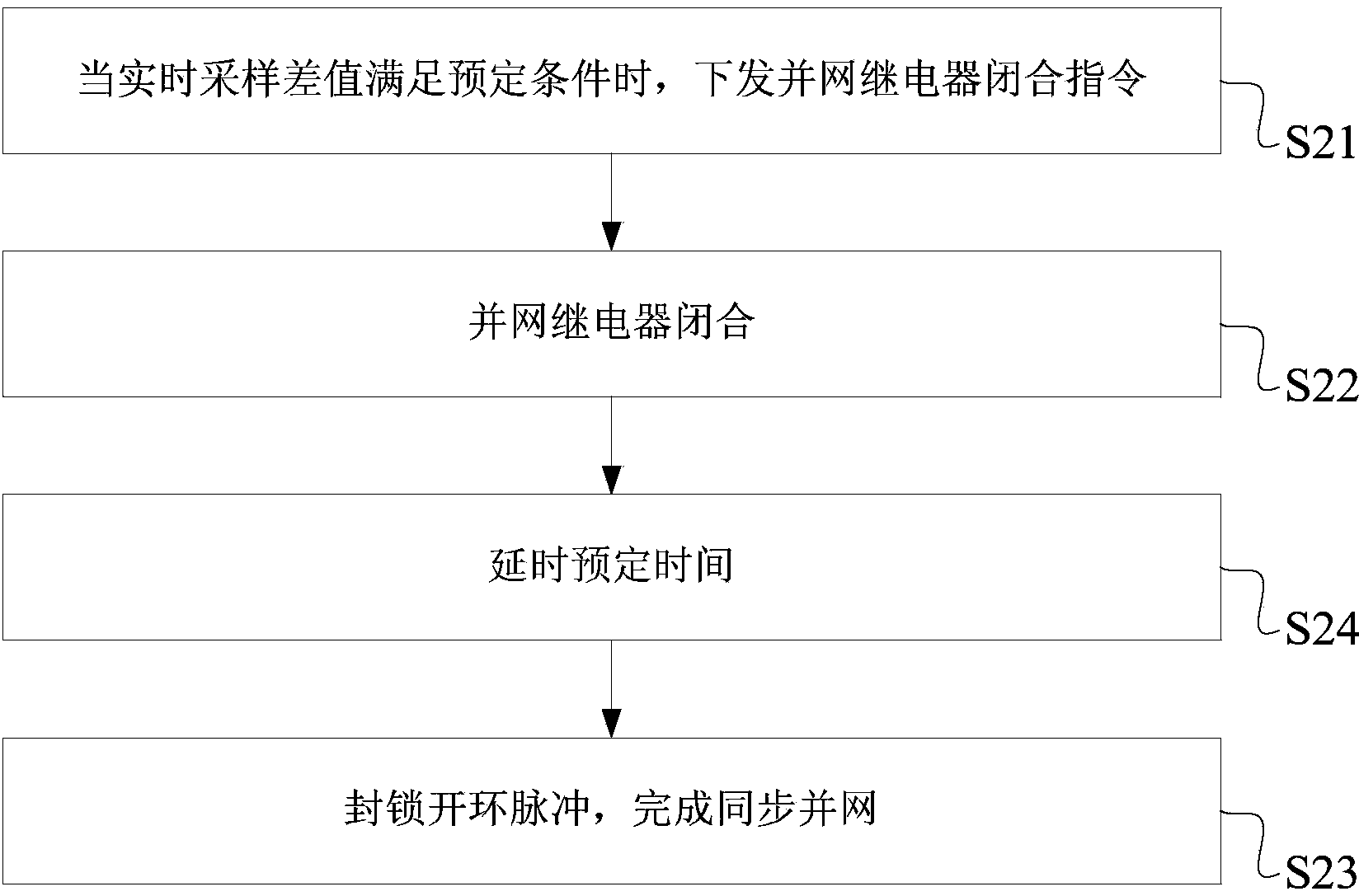 Control method and system for solving grid-connected impulse currents