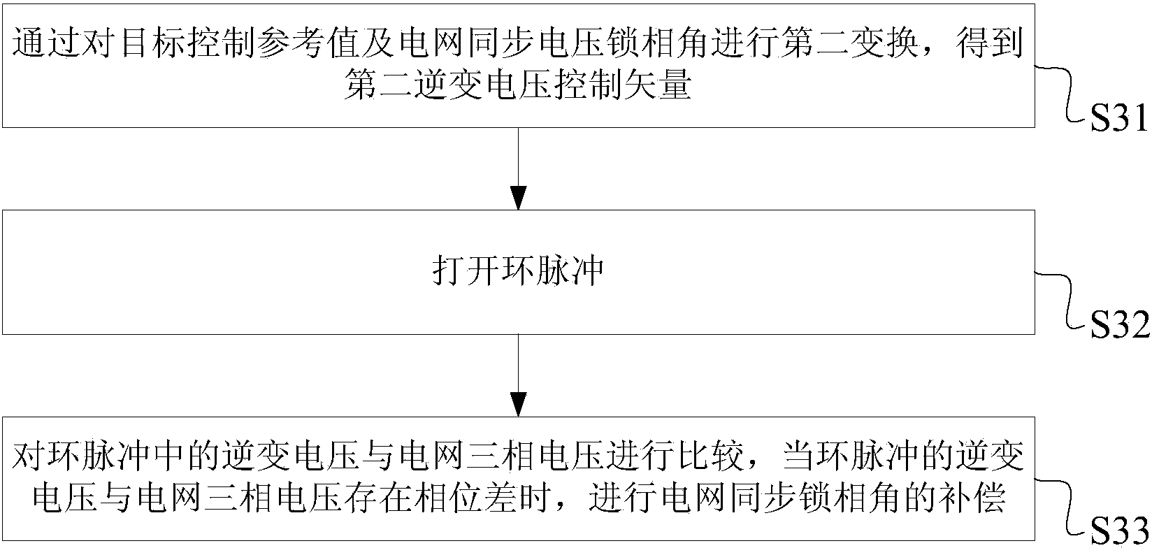 Control method and system for solving grid-connected impulse currents