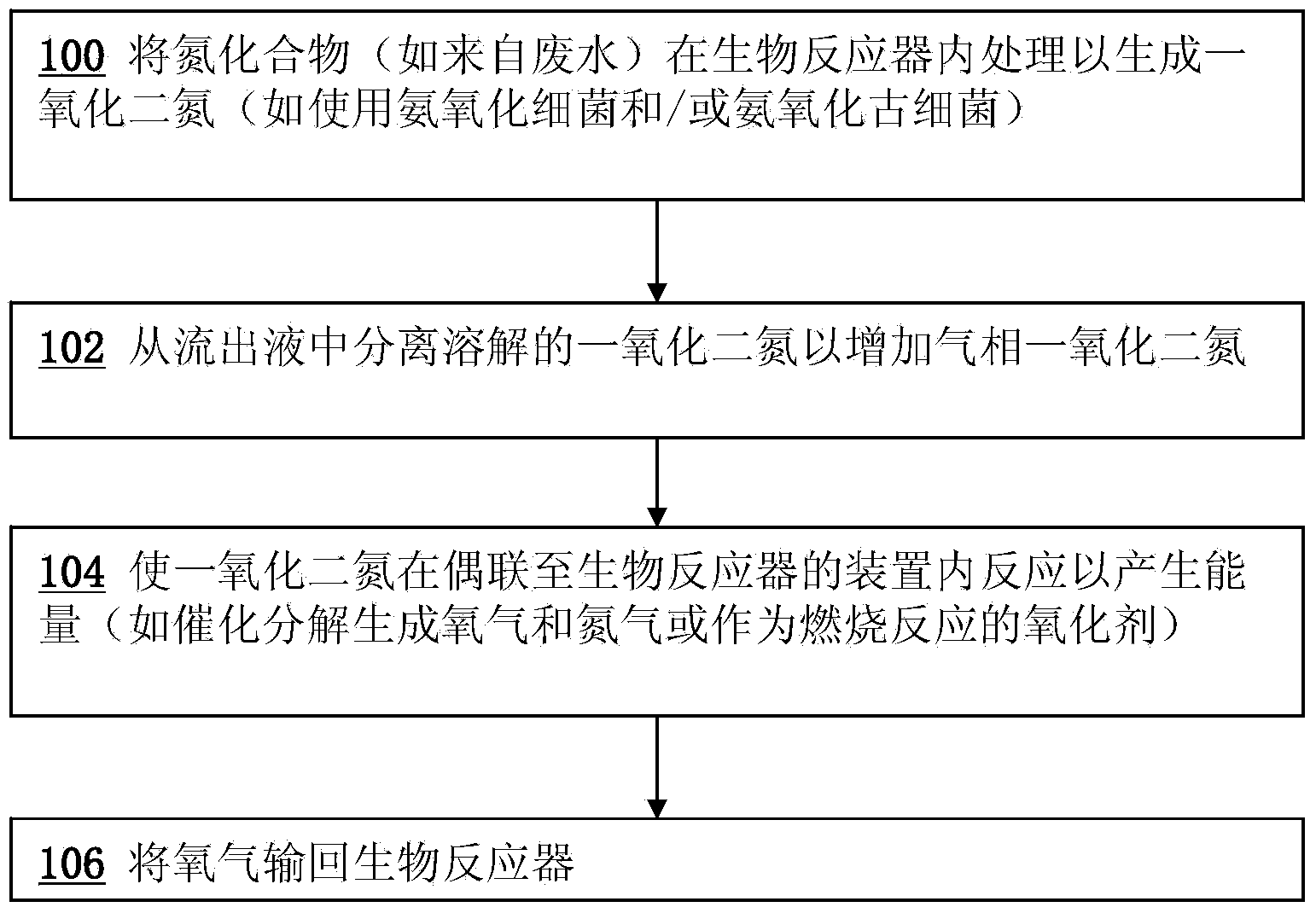 Microbial production of nitrous oxide coupled with chemical reaction of gaseous nitrous oxide including phosphorus recovery and nitrite reduction to nitrous oxide