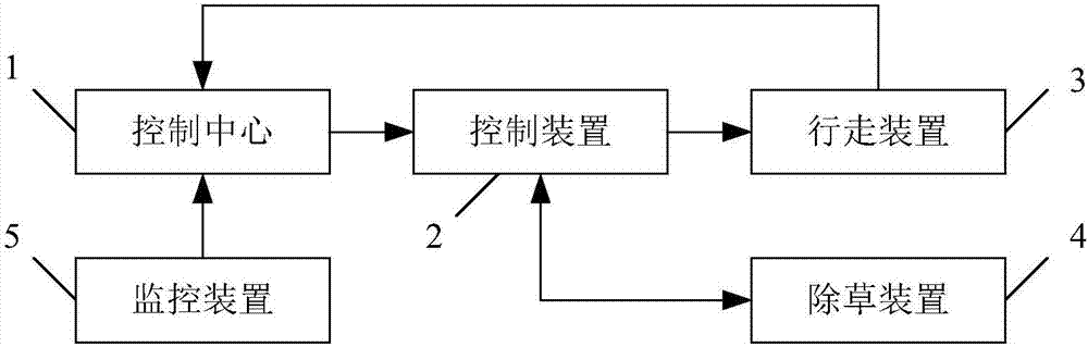 Intelligent agricultural weeding system and a weeding method