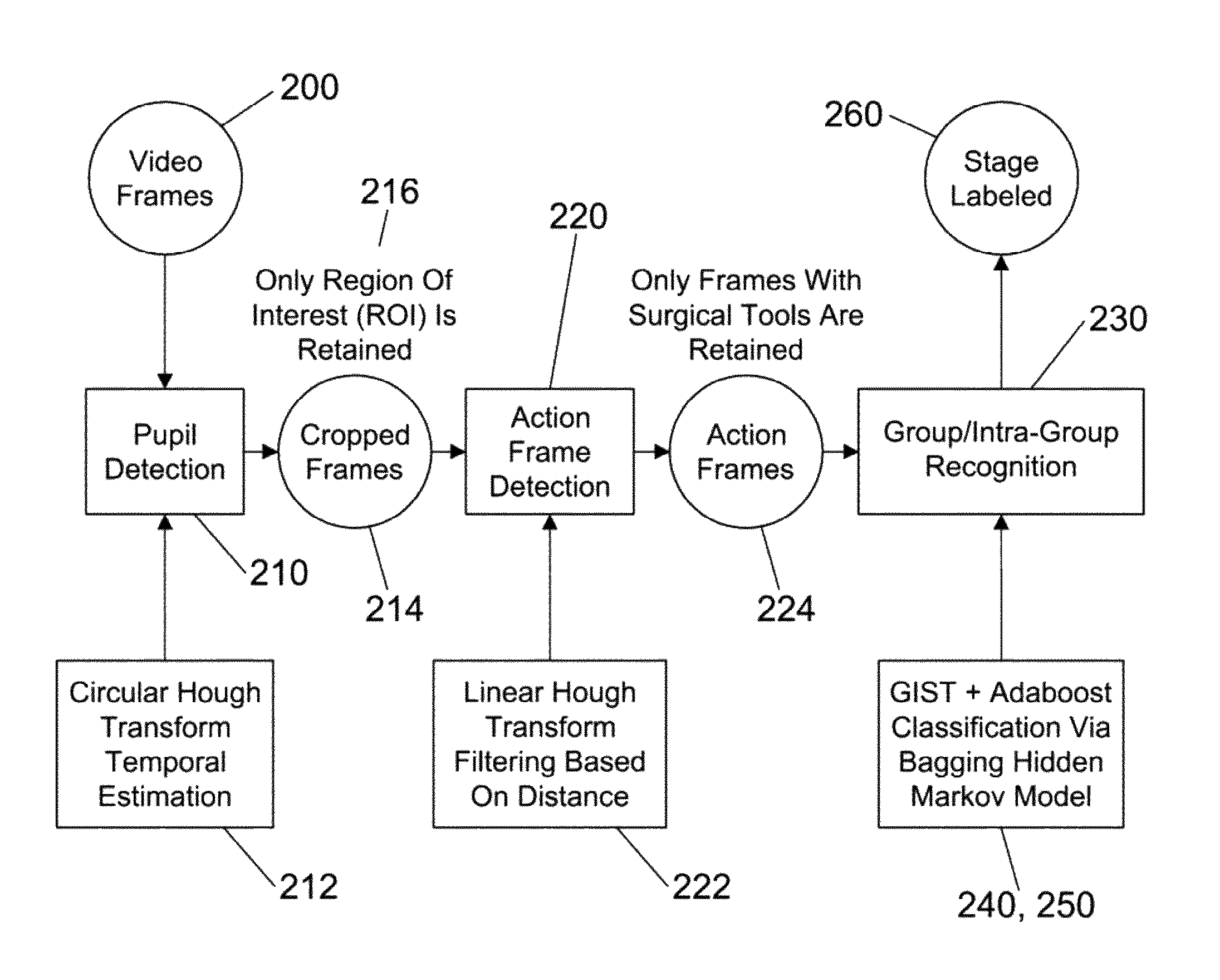 Method and system for recognizing and assessing surgical procedures from video