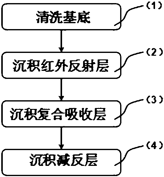 Medium-high-temperature solar selective absorbing coating and preparation method thereof