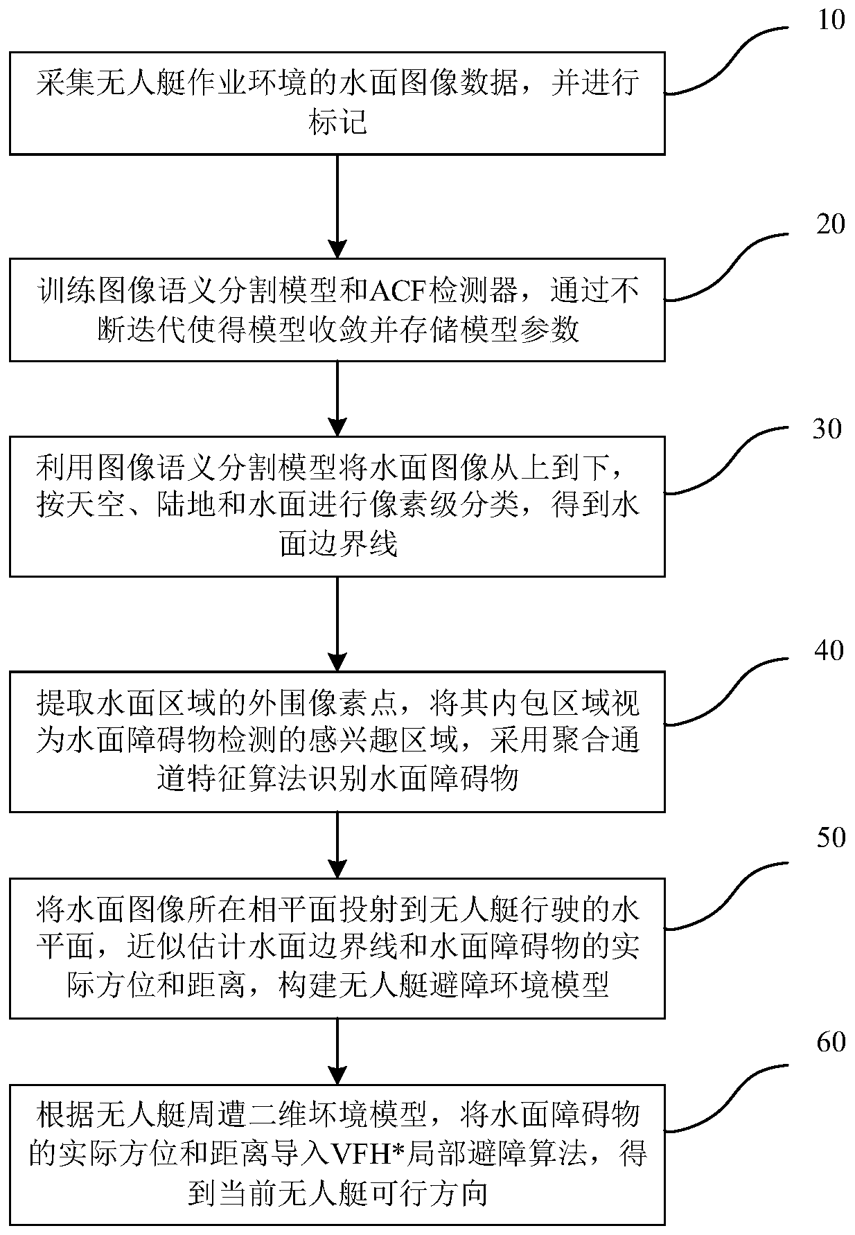 A method for planning a local path of a water surface unmanned ship