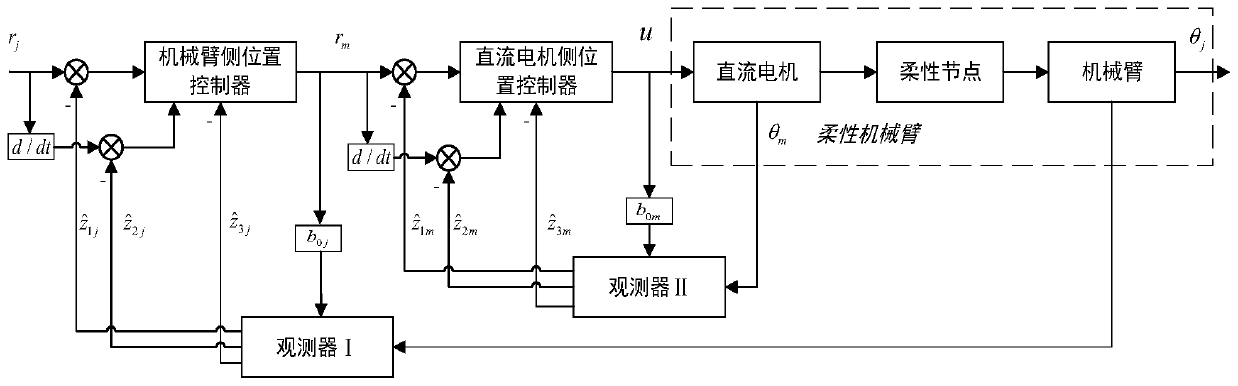 Cascade control system and method of flexible robot based on time-varying interference compensation