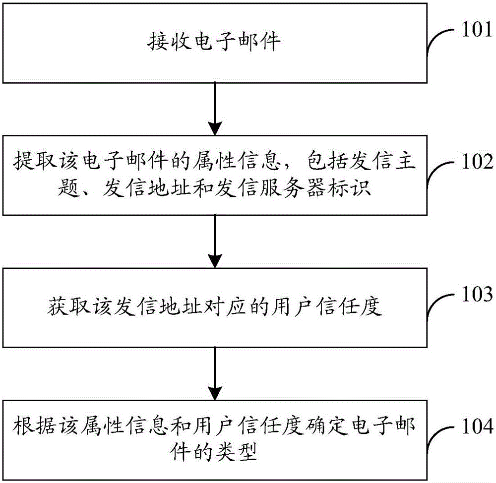 E-mail identification method, device and system