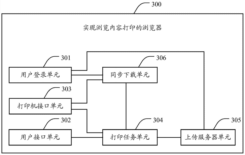 Browser, method and system for realizing browsed content printing