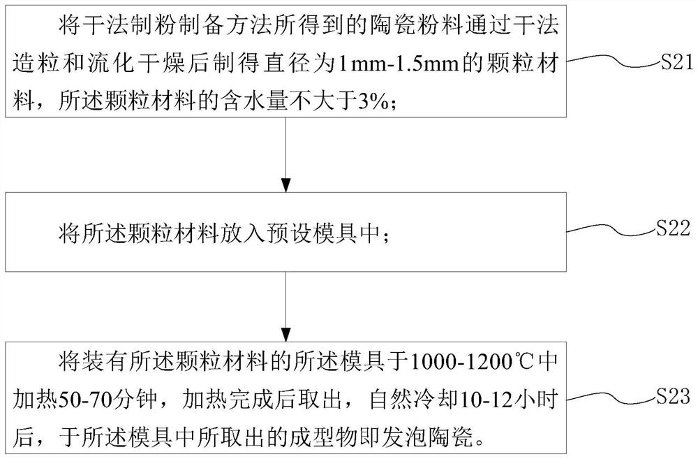 Preparation method of foamed ceramic and dry-method powder preparation method therefor