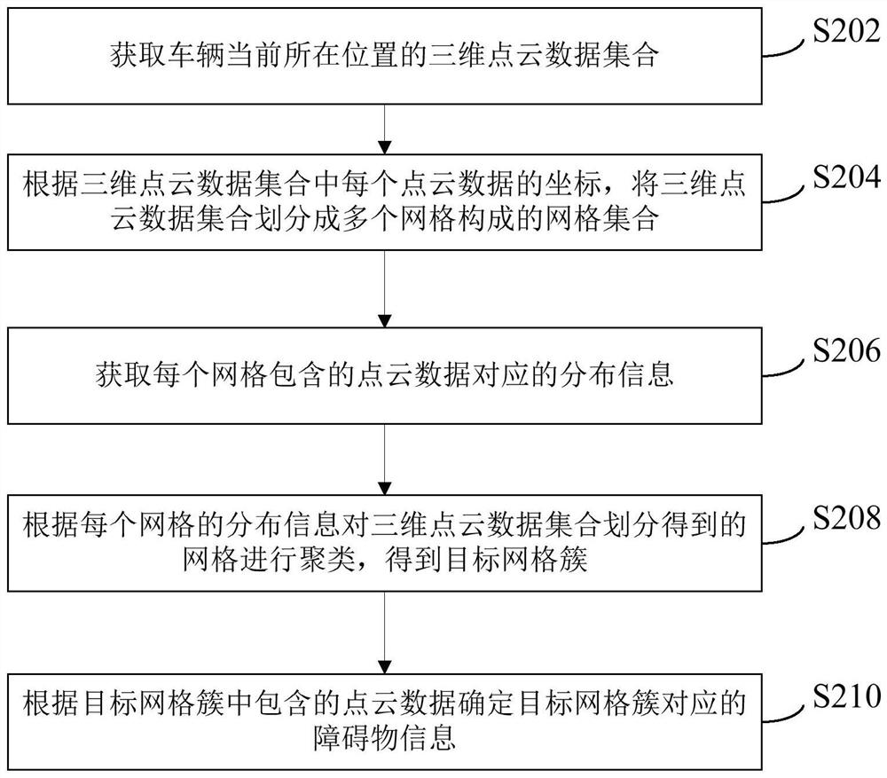 Obstacle recognition method and device and electronic equipment