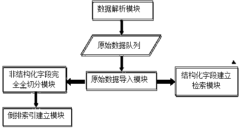 System and method for integrated searching of structured data and unstructured data