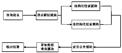 System and method for integrated searching of structured data and unstructured data