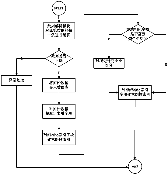 System and method for integrated searching of structured data and unstructured data