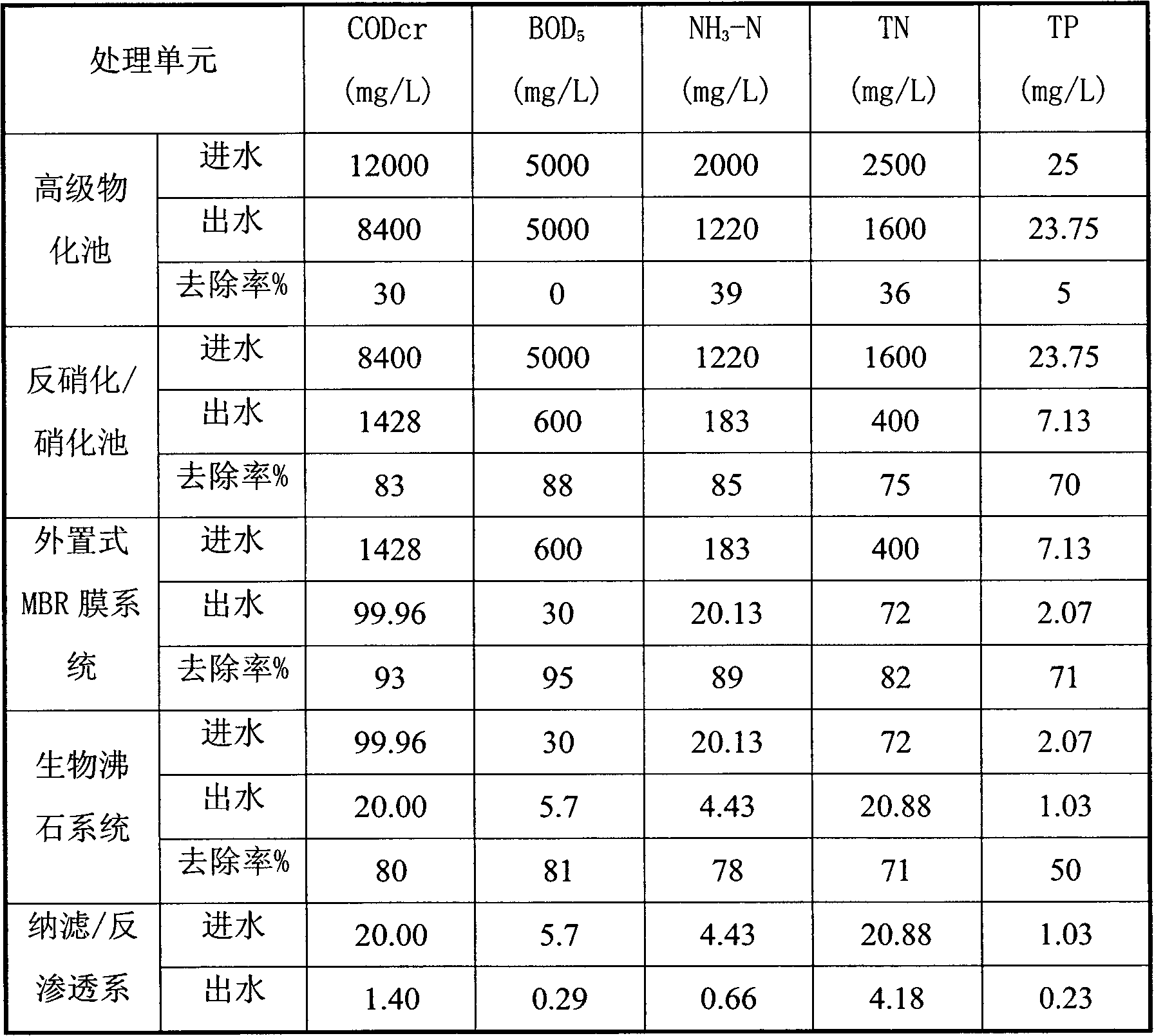 Integral treatment process for rural garbage seeping liquid