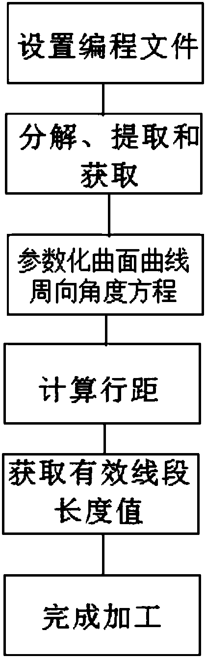 Numerical control programming method of equal-width stepped conic curved surface